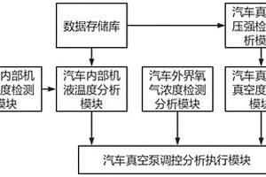 新能源汽车电动真空泵智能调控控制系统