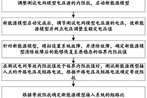 用于测试新能源模型的系统强度适应性的方法及系统