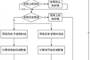 适应短时间尺度的新能源电站性能指标滚动计算方法