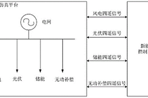 基于RT-LAB新能源场站控制系统仿真测试方法