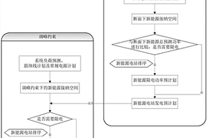 新能源电站并网调度方法