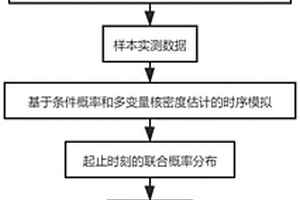 考虑时间和空间尺度的新能源出力仿真方法和系统