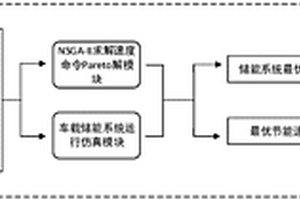 基于多目标遗传算法的新能源车载储能优化控制方法