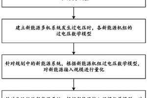 用于对新能源极限接入规模进行量化的方法及系统