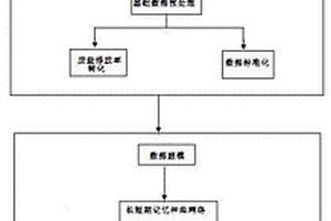 常规能源和新能源公交车辆的污染气体排放预测方法