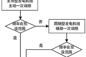 针对区域级百分百新能源电力系统的调频方法及装置