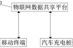 基于物联网的智能新能源汽车充电桩