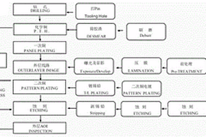 新能源汽车的快充充电桩用PCB板的生产工艺