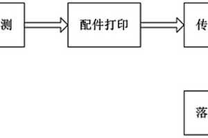 新能源汽车配件3D打印制作工艺