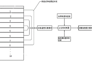 新能源电机模拟器功率模块温度故障诊断系统及方法