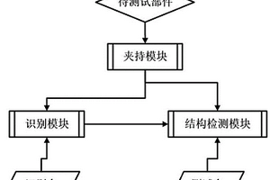 用于新能源汽车的部件测试系统及计算机储存介质