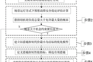 新能源不确定性电力系统安全风险预防控制方法及装置