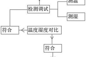 新能源汽车电力转换设备研发用性能测试方法