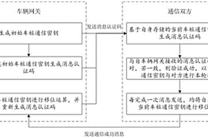 应用于新能源汽车与充电桩之间的加密通信系统