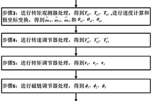 多电飞机和新能源车用容错伺服系统智能控制方法