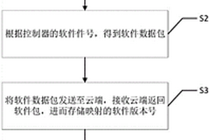 微型新能源汽车软件管理方法