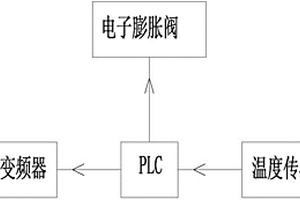 通过PLC控制动态过热度的新能源汽车变频空调系统