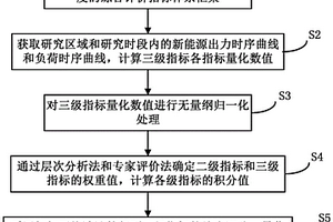 新能源发电出力与负荷特性匹配程度的综合评价方法