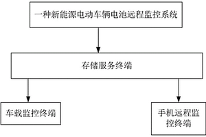 新能源电动车辆电池远程监控系统