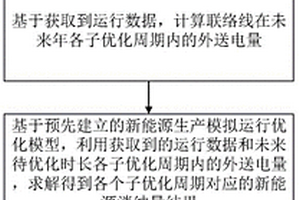 新能源与外送联络线时序生产模拟优化方法和系统