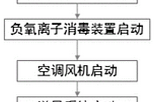 新能源公交客车负氧离子消毒防疫方法