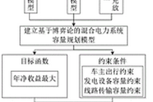 基于博弈论的新能源混合电力系统容量配置方法