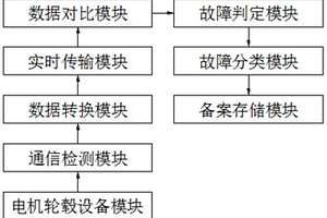 新能源汽车多轮毂电机同步实时测试系统