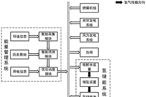 用于风-光-火-氢储新能源系统的能量管理系统