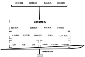 基于物联网平台的企业级新能源汽车监管系统