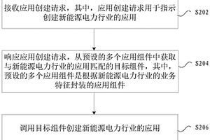 新能源电力行业应用的创建方法及装置