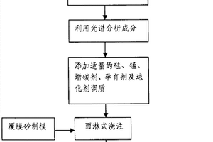 应用于新能源汽车驱动电机转子支架的铸造工艺