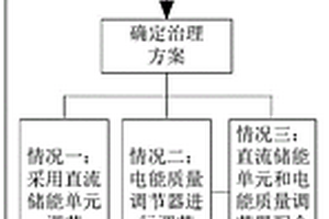 新能源场站电能质量调控方法、装置及系统