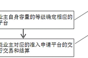 储能电站消纳新能源的运营方法及系统