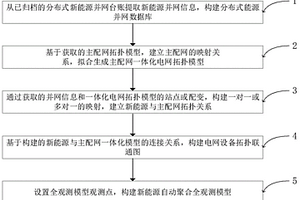 基于拓扑自动聚合的分布式新能源全观测建模方法和系统