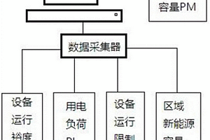 实时显示区域新能源承载力的方法