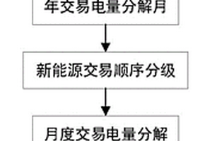 考虑打捆交易的新能源中长期交易电量分解方法