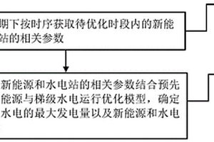 新能源与梯级水电运行优化方法、系统、设备及介质