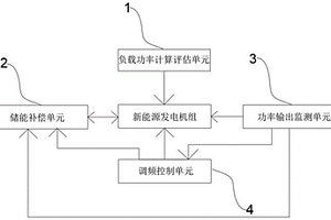 新能源电站的调频控制系统