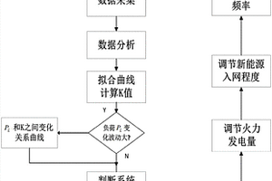 提升电网新能源接纳能力的功频技术