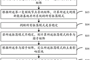 新能源基地并网系统稳定性提升方法及装置