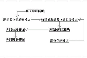 新能源并网模块化接入装置