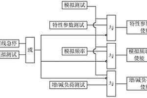 新能源场站的模拟测试方法及装置