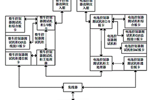 新能源汽车整车控制器和电池控制器联合测试系统