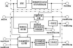 提升新能源场站频率响应性能的控制方法