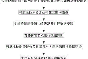 能源互联网配电系统中新能源可靠性评价方法