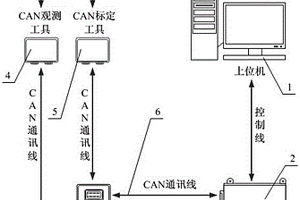 新能源汽车整车控制器软硬件集成测试系统