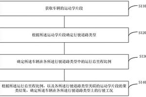 新能源车辆的行驶工况确定方法、装置、设备及介质