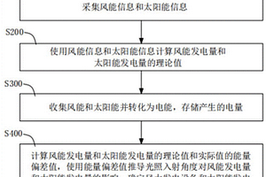 新能源综合运用发电方法及系统