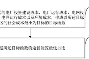 基于社会成本的新能源最优占比确定方法及装置