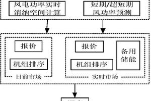 基于竞价上网的新能源电站电量消纳方案制定方法